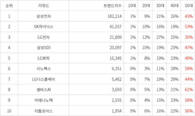 랭키파이 트렌드 지수 분석 데이터