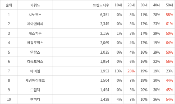 랭키파이 트렌드 지수 분석 데이터