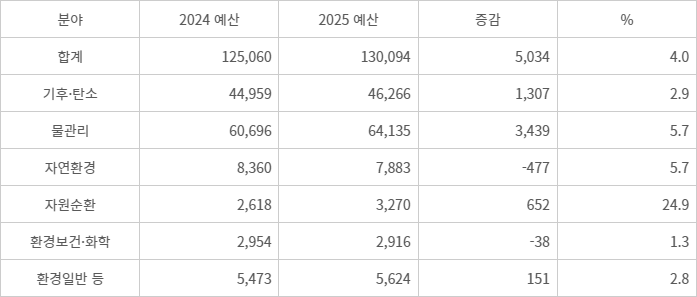 2025년도 환경부 예산