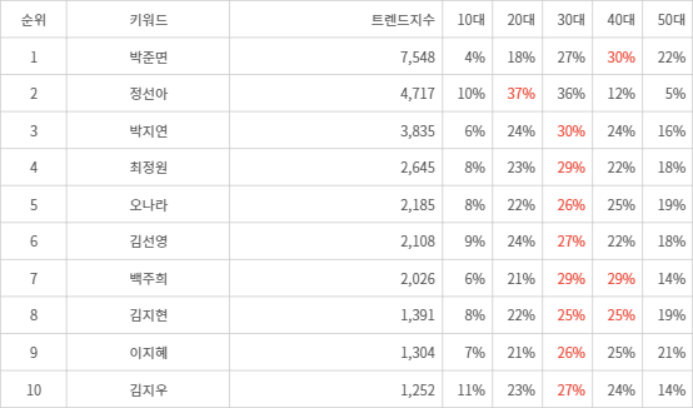 랭키파이 트렌드 지수 분석 데이터