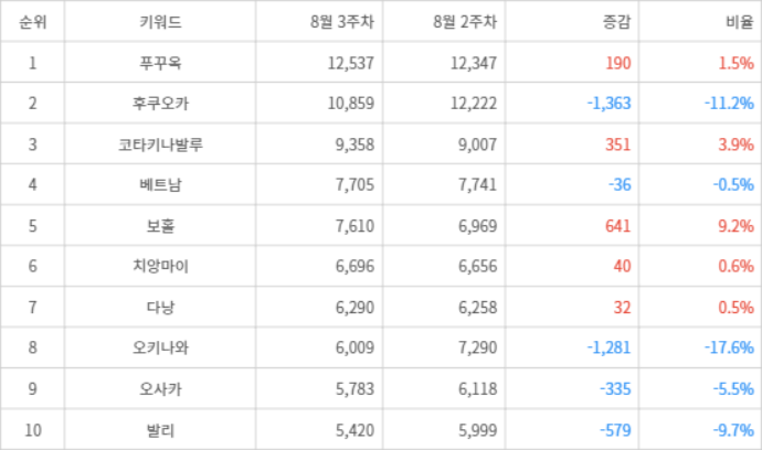 랭키파이 트렌드 지수 분석 데이터