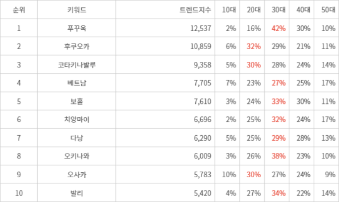 랭키파이 트렌드 지수 분석 데이터