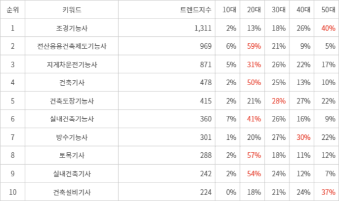 랭키파이 트렌드 지수 분석 데이터