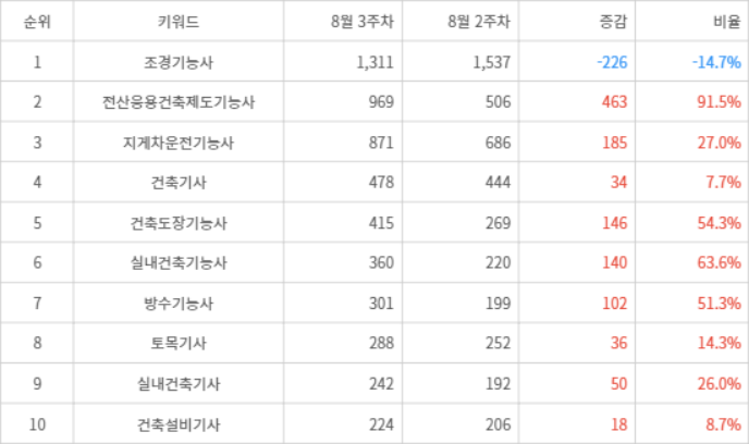 랭키파이 트렌드 지수 분석 데이터