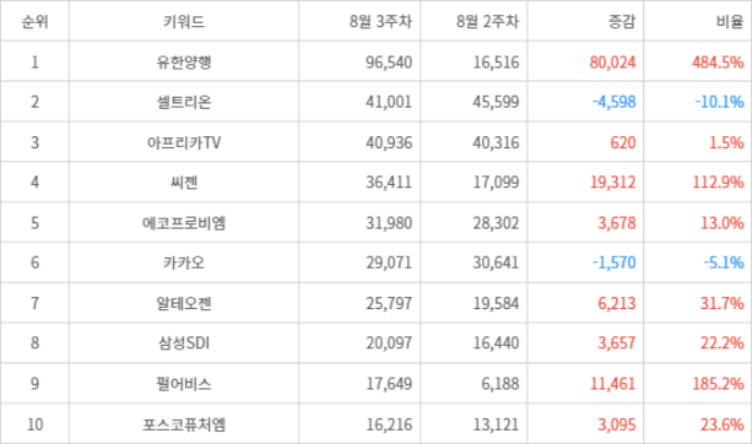 랭키파이 트렌드 지수 분석 데이터