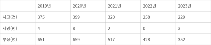 최근 5년간 무면허 렌터카 교통사고 현황