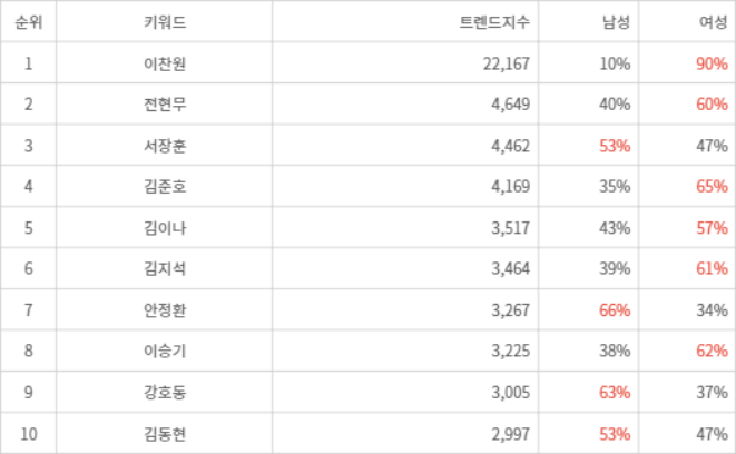 랭키파이 트렌드 지수 분석 데이터