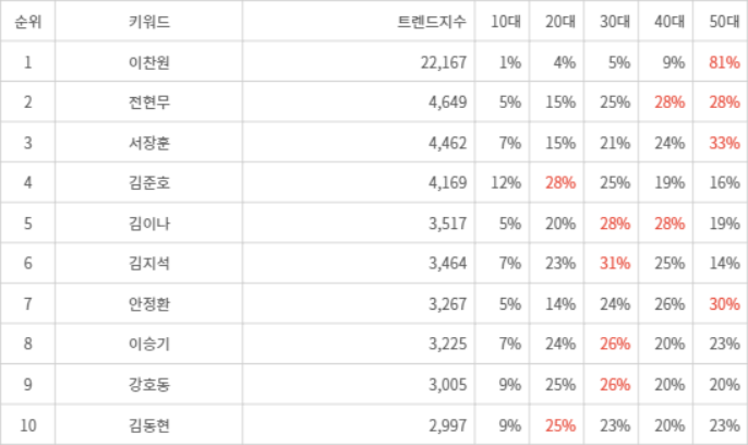 랭키파이 트렌드 지수 분석 데이터