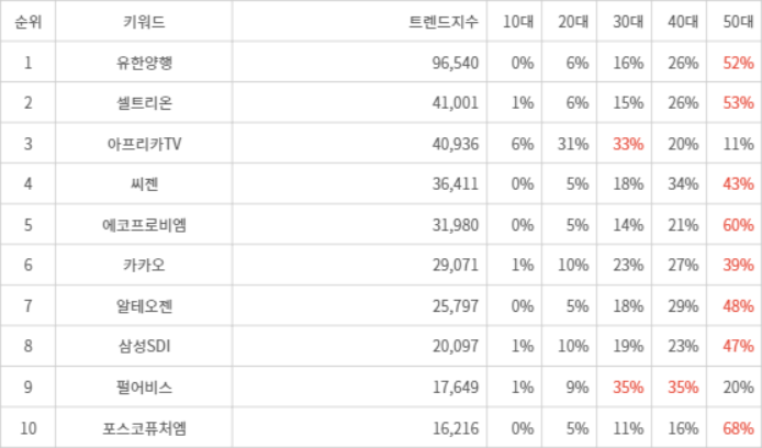 랭키파이 트렌드 지수 분석 데이터