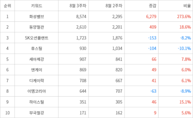 랭키파이 트렌드 지수 분석 데이터