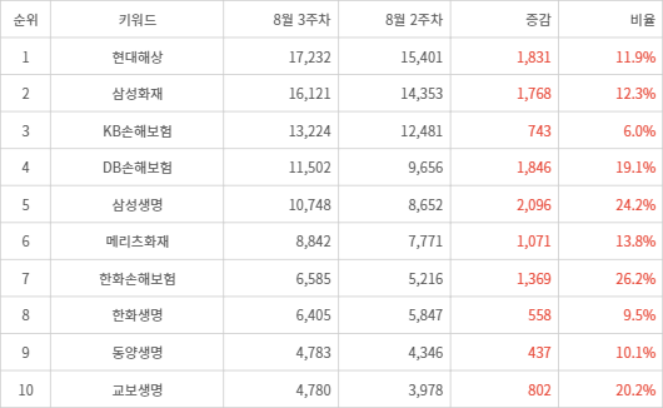 랭키파이 트렌드 지수 분석 데이터