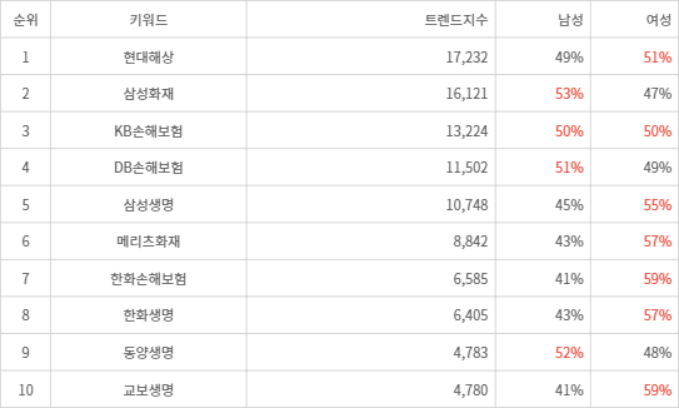 랭키파이 트렌드 지수 분석 데이터