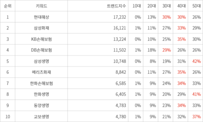 랭키파이 트렌드 지수 분석 데이터