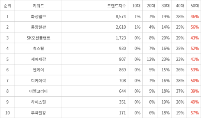 랭키파이 트렌드 지수 분석 데이터