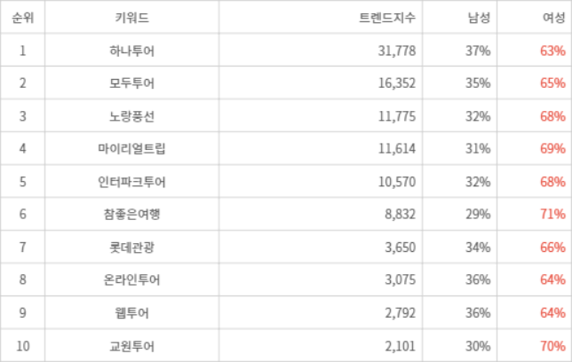 랭키파이 트렌드 지수 분석 데이터