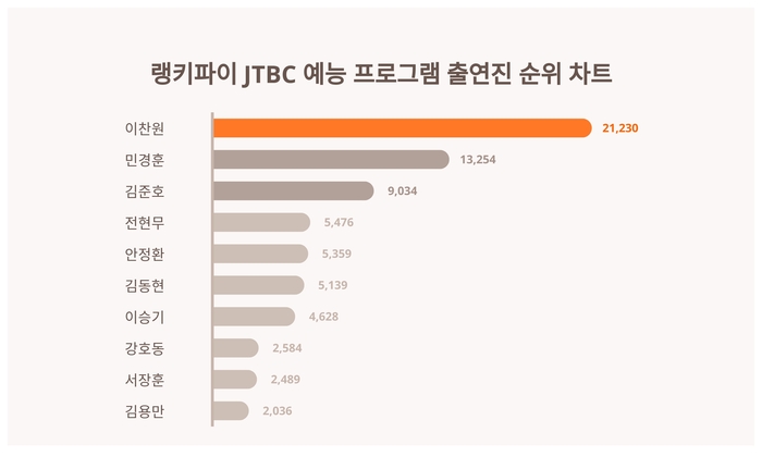 랭키파이 트렌드 지수 순위