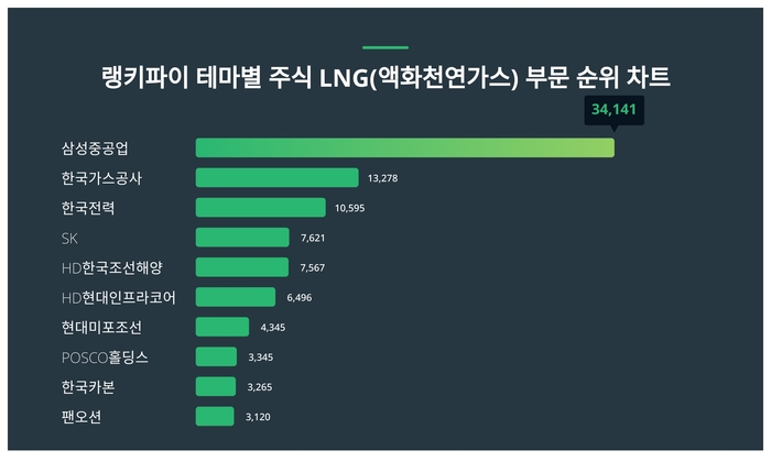 랭키파이 트렌드 순위