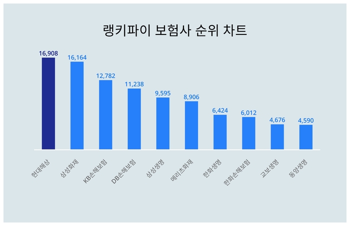 랭키파이 트렌드 순위