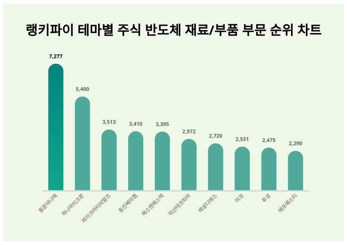 랭키파이 트렌드 순위