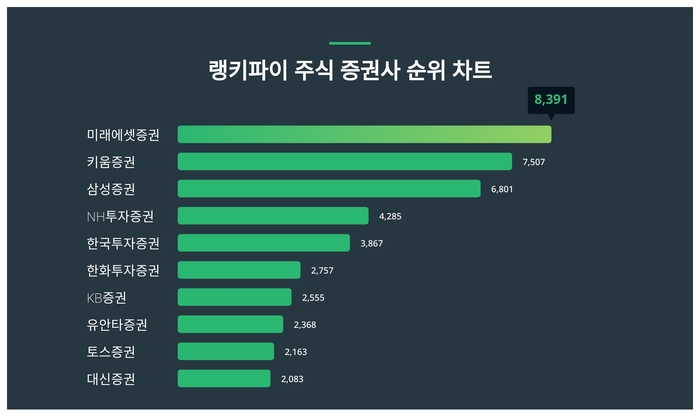 랭키파이 트렌드 순위