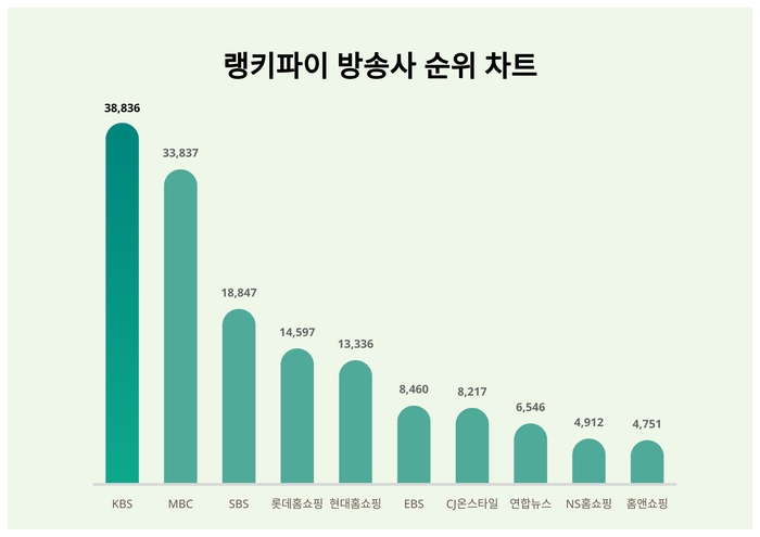 랭키파이 트렌드 순위