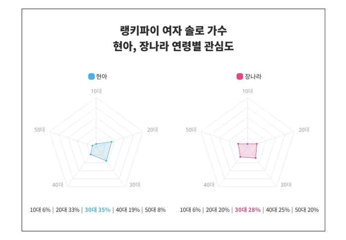 랭키파이 연령별 관심도