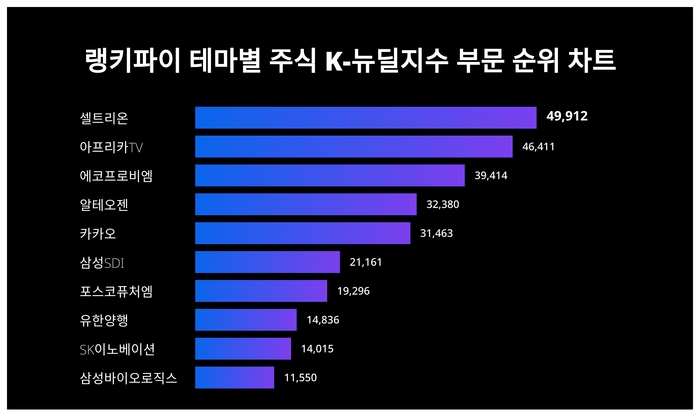 랭키파이 트렌드 순위