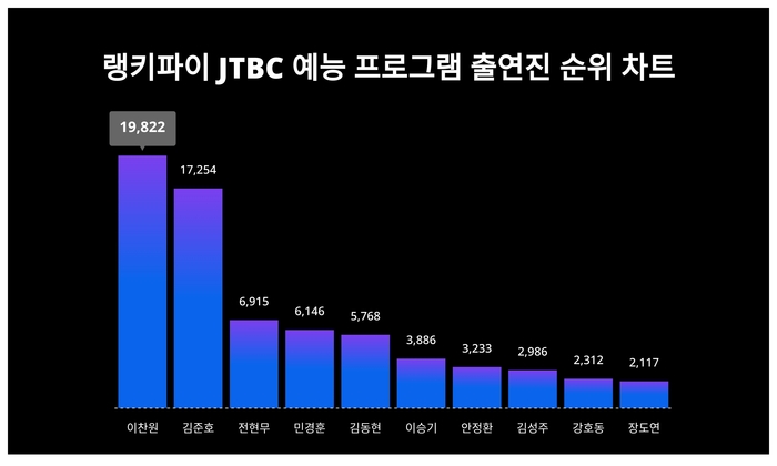 랭키파이 트렌드 순위