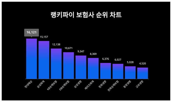 랭키파이 트렌드 순위