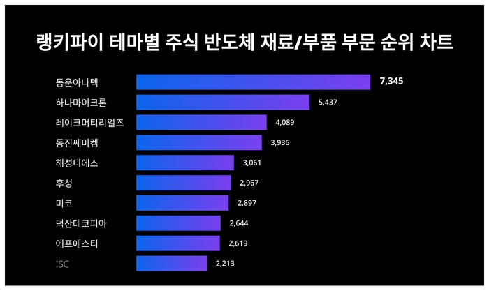 랭키파이 트렌드 순위