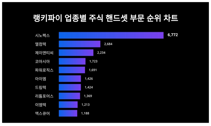 랭키파이 트렌드 순위