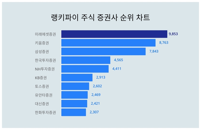 랭키파이 트렌드 순위