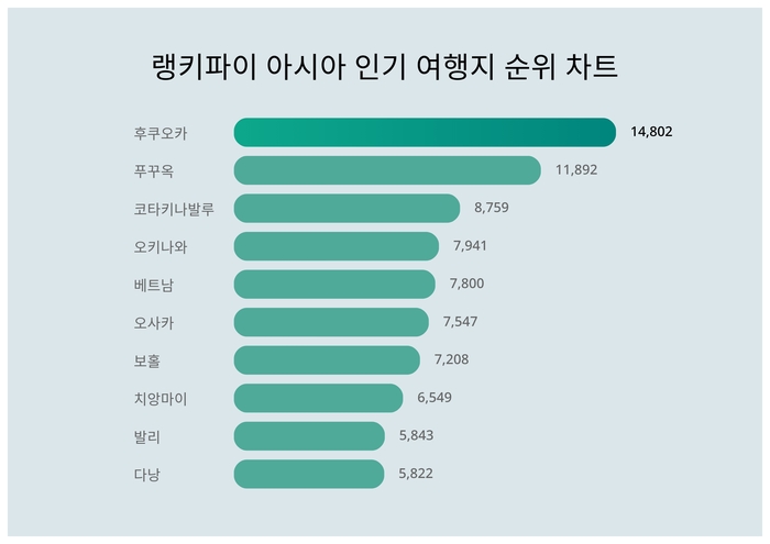 랭키파이 트렌드 순위