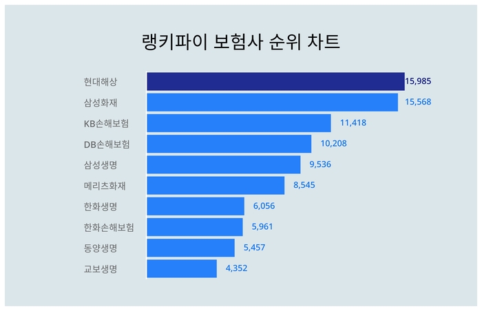 랭키파이 트렌드 순위