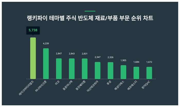 랭키파이 트렌드 순위