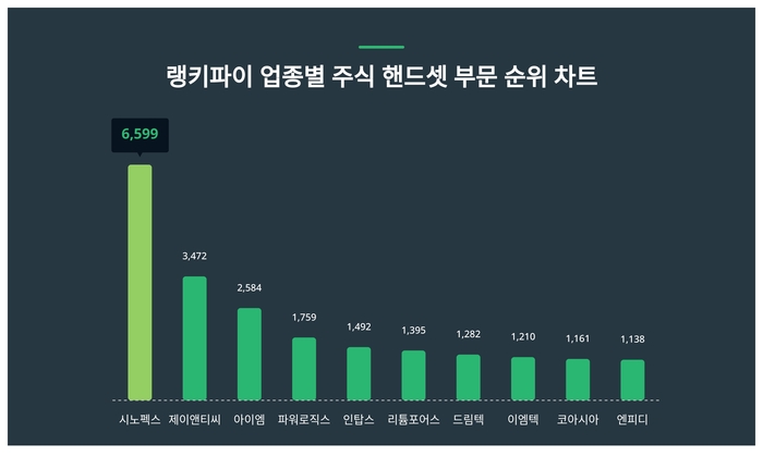 랭키파이 트렌드 순위