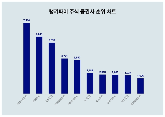 랭키파이 트렌드 순위