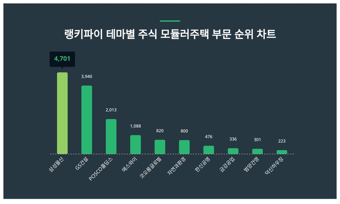 랭키파이 트렌드 순위