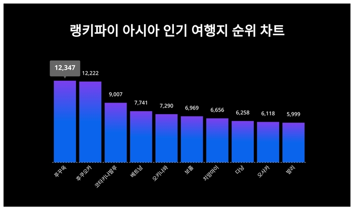 랭키파이 트렌드 순위