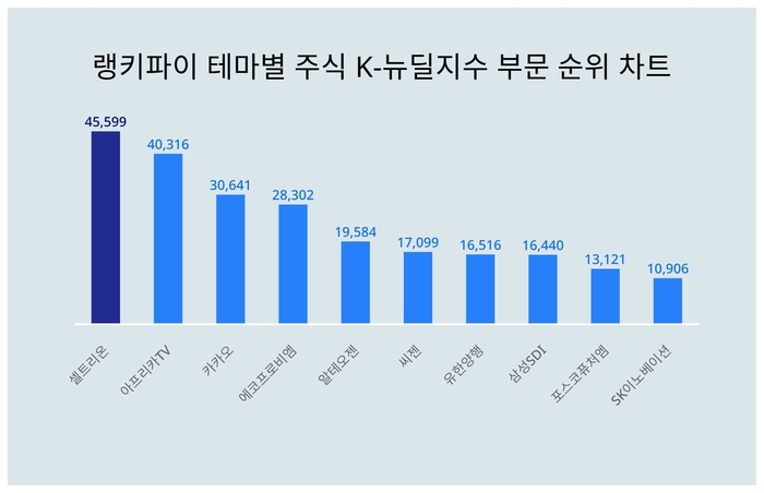 랭키파이 트렌드 순위