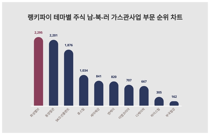 랭키파이 트렌드 순위