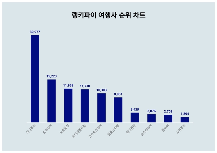 랭키파이 트렌드 지수 분석 데이터