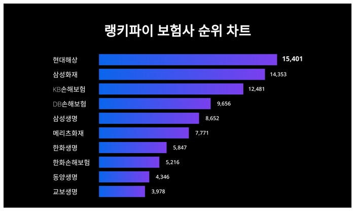 랭키파이 트렌드 순위