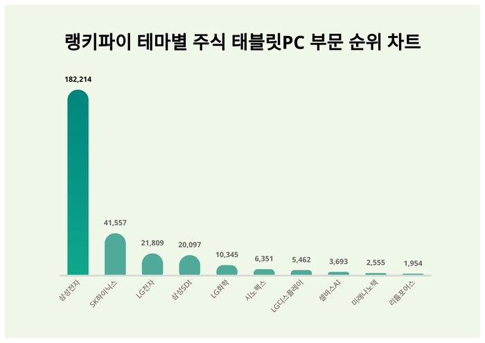 랭키파이 트렌드 순위