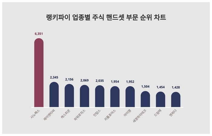 랭키파이 트렌드 순위