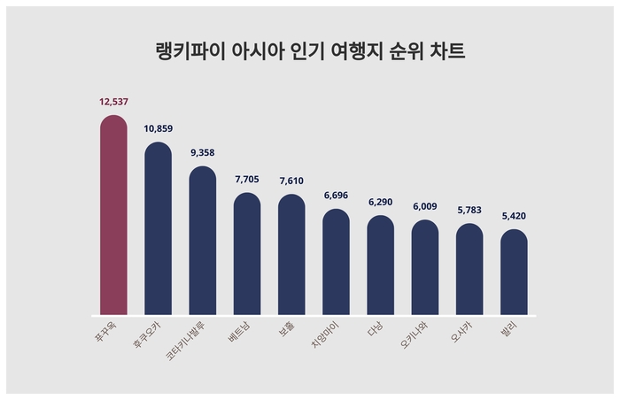 랭키파이 트렌드 순위