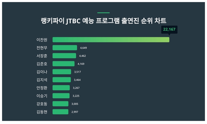 랭키파이 트렌드 순위