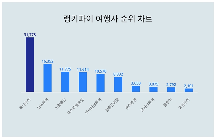 랭키파이 트렌드 순위