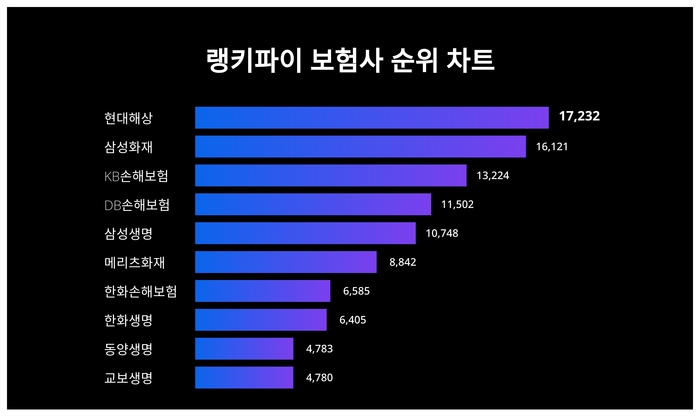 랭키파이 트렌드 순위