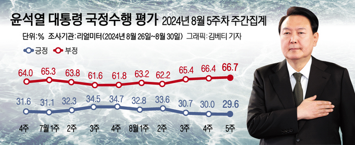 의뢰기관 :에너지경제신문 / 조사기관 : 리얼미터 / 조사기간 : 2024년 8월 26일∼8월 30일 / 표본수 :전국 18세 이상 남녀 2513명 / 조사방법 : 무선(97%), 유선(